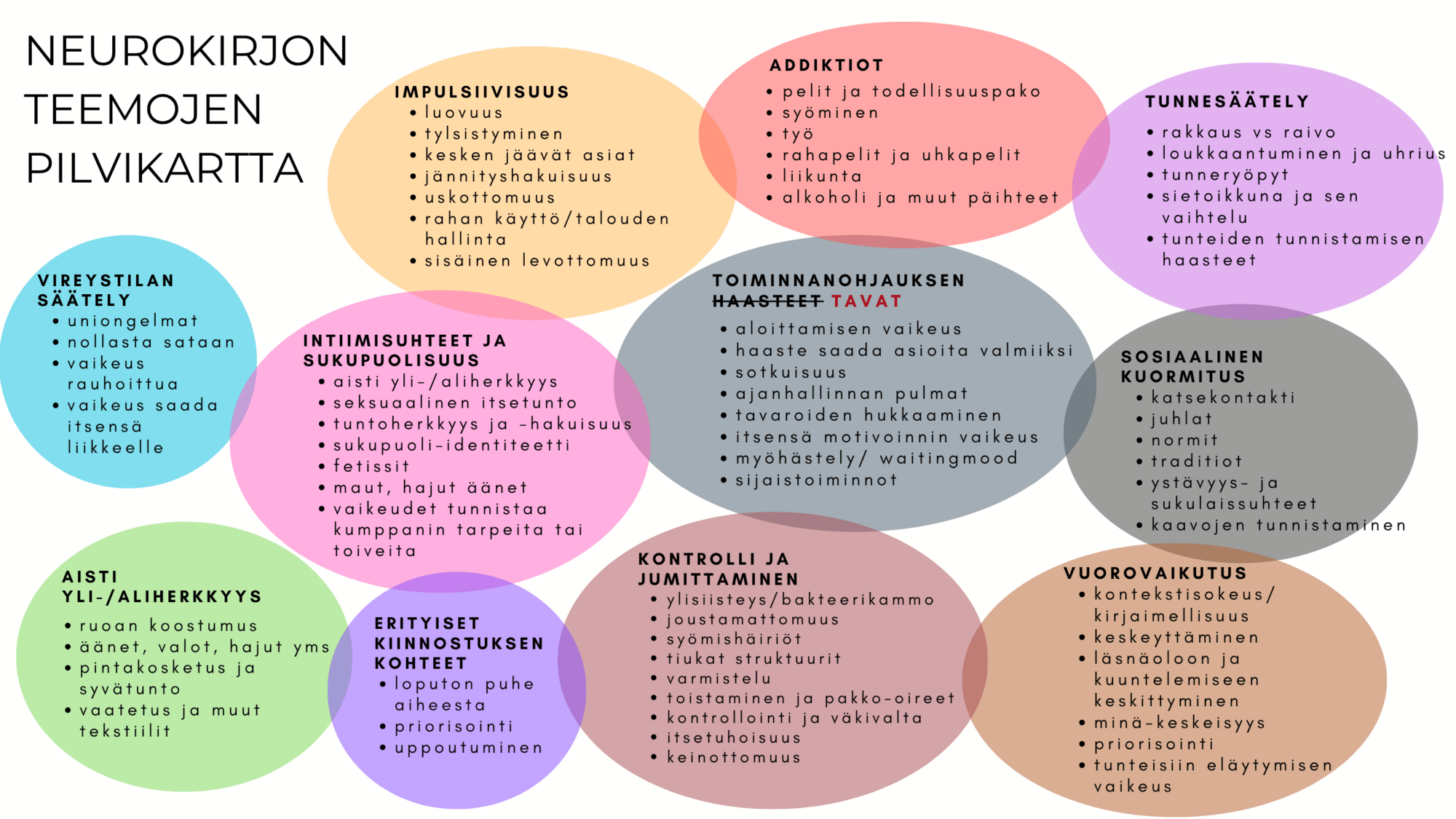 neurokirjon teemapilvi